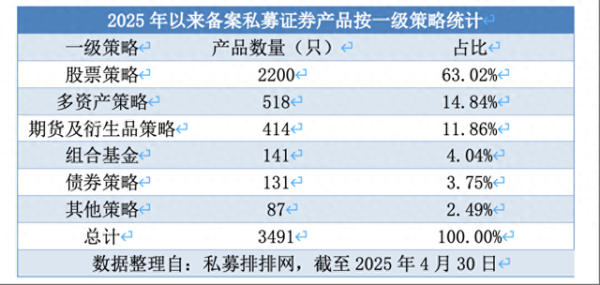 股票配资正规网 4月证券私募产品备案量创23个月新高，股票策略占比超六成