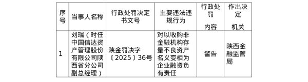 在线配资开户官网 中国信达陕西分公司时任副总经理被警告，以收购不良资产名义变相为企业融资